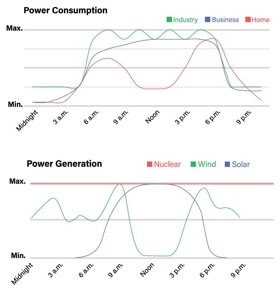 Two Graphs showing the timing and different types of power use and power generation.