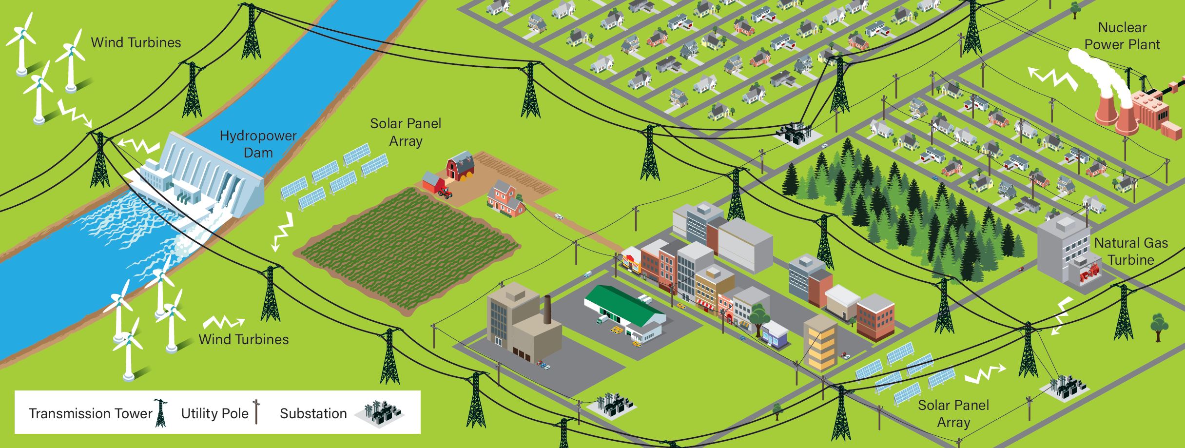 Power Generation Graphic showing the web-like power grid between generation stations and businesses/homes.
