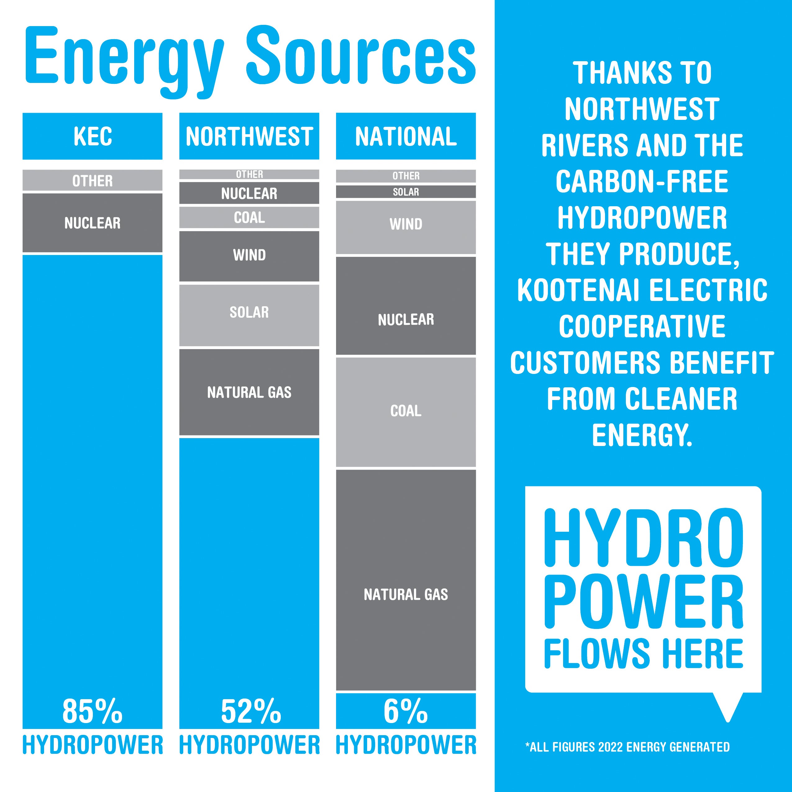 Thanks to Northwest Rivers and the carbon-free hydropower they produce, Kootenai electric cooperative customers benefit from cleaner energy. 85% of KEC energy is from hydropower. 52% of Northwest energy is from hydropower. 6% of national energy is from hydropower. All figures 2022 energy generated. 