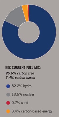 donut chart of current fuel mix